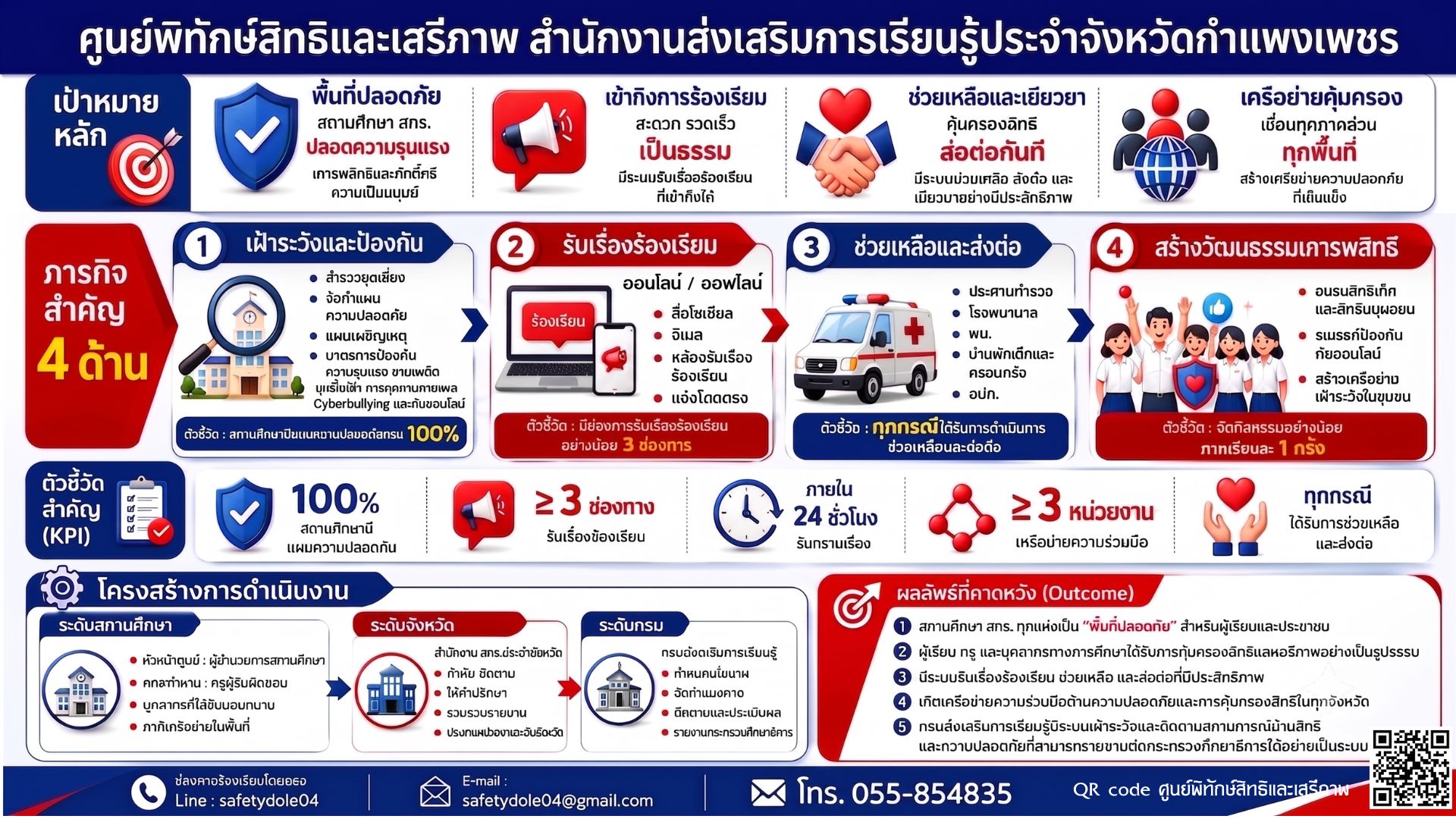 ช่องทางการร้องเรียนสิทธิเสรีภาพ สำนักงาน สกร.ประจำจังหวัดกำแพงเพชร